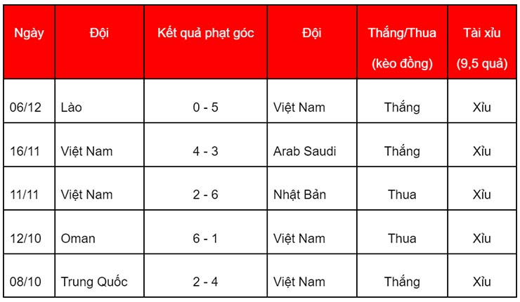 Soi kèo phạt góc Việt Nam vs Malaysia, 19h30 ngày 12/12 - Ảnh 1
