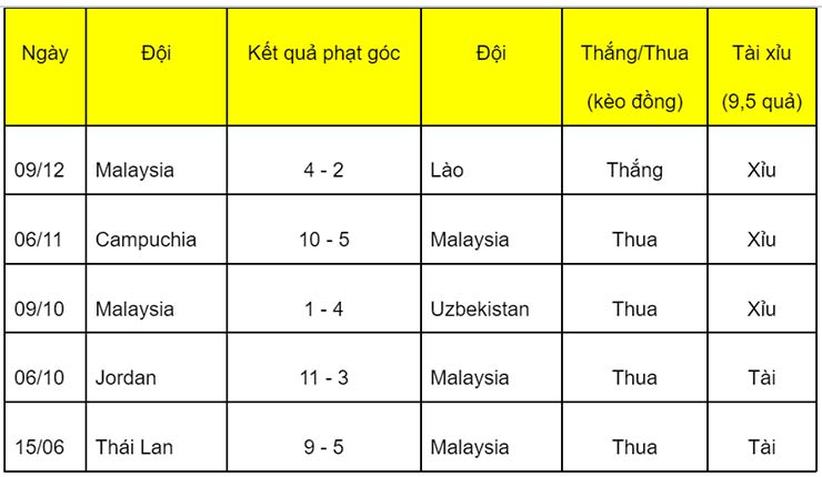 Soi kèo phạt góc Việt Nam vs Malaysia, 19h30 ngày 12/12 - Ảnh 2