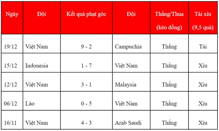 Soi kèo phạt góc Việt Nam vs Thái Lan, 19h30 ngày 23/12 - Ảnh 2