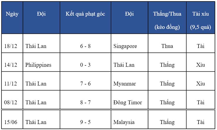 Soi kèo phạt góc Việt Nam vs Thái Lan, 19h30 ngày 23/12 - Ảnh 3