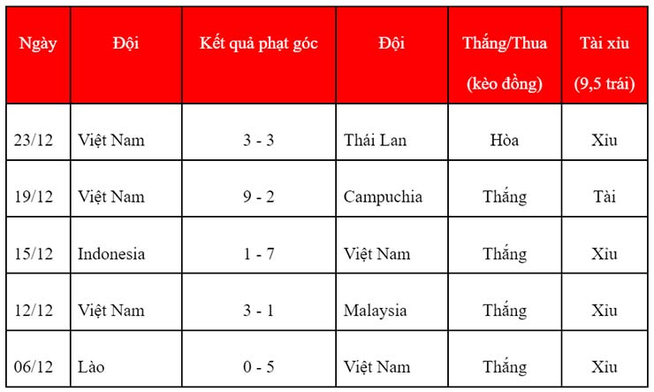 Soi kèo phạt góc Việt Nam vs Thái Lan, 19h30 ngày 26/12 - Ảnh 2