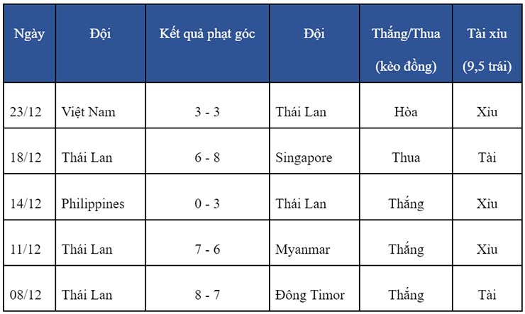 Soi kèo phạt góc Việt Nam vs Thái Lan, 19h30 ngày 26/12 - Ảnh 3