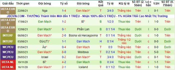 10 trận gần nhất của Đan Mạch