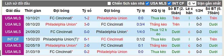 Lịch sử đối đầu Philadelphia Union vs Cincinnati