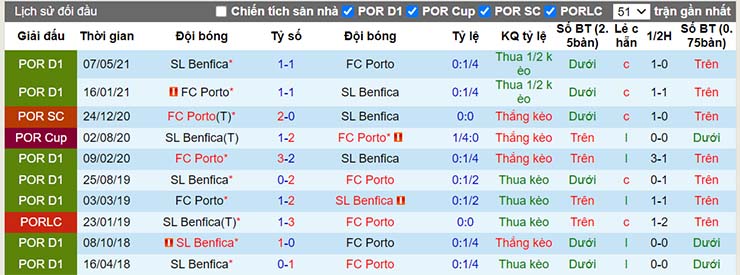 Lịch sử đối đầu Porto vs Benfica ngày 24/12