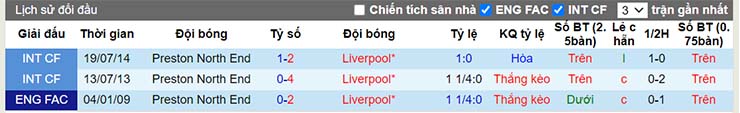 Phong độ thi đấu Preston vs Liverpool