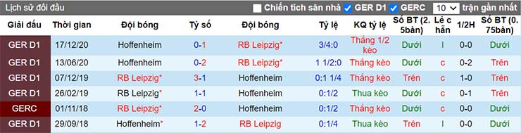 Lịch sử đối đầu Leipzig vs Hoffenheim