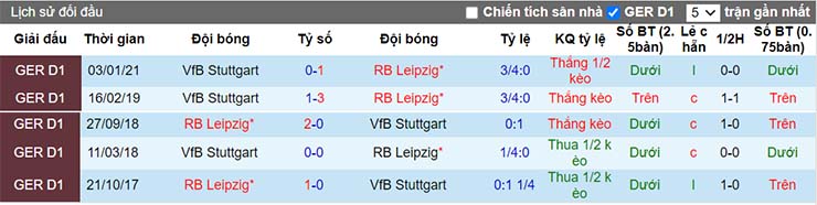 Lịch sử đối đầu Leipzig vs Stuttgart