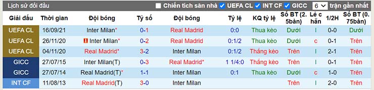 Lịch sử đối đầu Real Madrid vs Inter Milan ngày 8/12