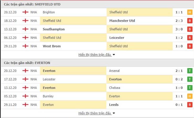 Phong độ thi đấu Sheffield United vs Everton