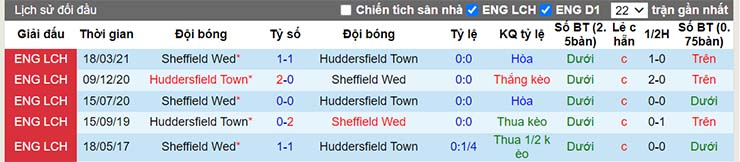 Lịch sử đối đầu Sheffield Wed vs Huddersfield