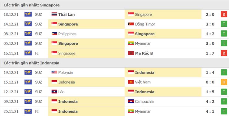 Phong độ thi đấu Singapore vs Indonesia ngày 18/12