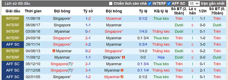Lịch sử đối đầu Singapore vs Myanmar ngày 5/12