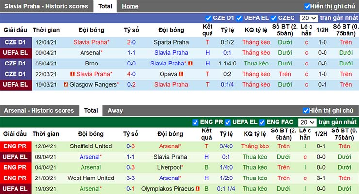 Phong độ thi đấu Praha vs Arsenal