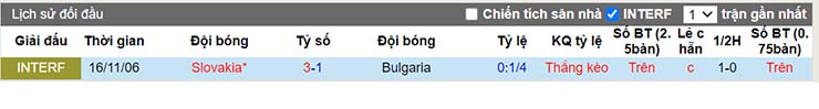 Lịch sử đối đầu Slovakia vs Bulgaria