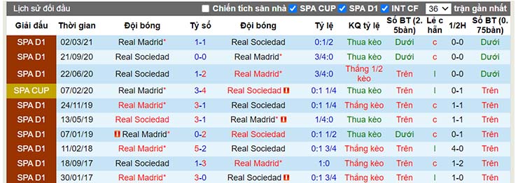 Lịch sử đối đầu Sociedad vs Real Madrid ngày 5/12