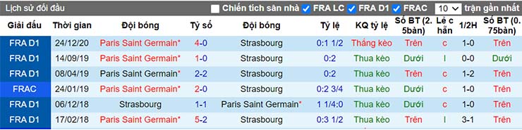 Lịch sử đối đầu giữa Strasbourg vs Paris SG