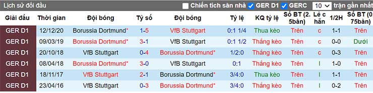 Lịch sử đối đầu giữa Stuttgart vs Dortmund