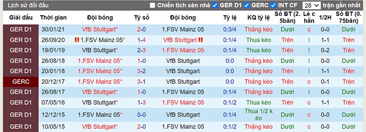 Lịch sử đối đầu Stuttgart vs Mainz 05