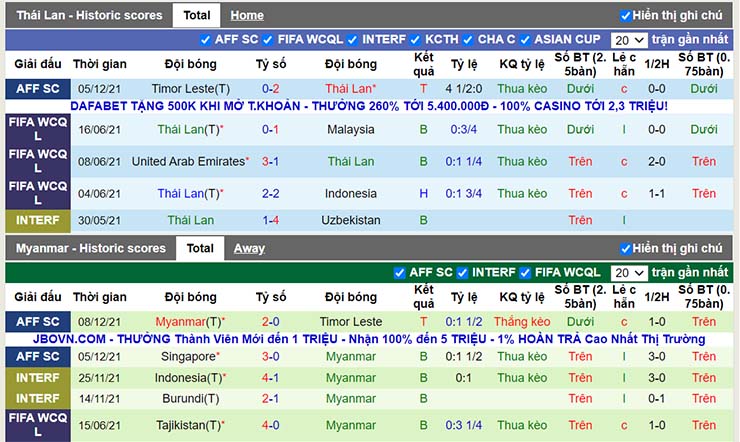 Phong độ thi đấu Thái Lan vs Myanmar ngày 11/12