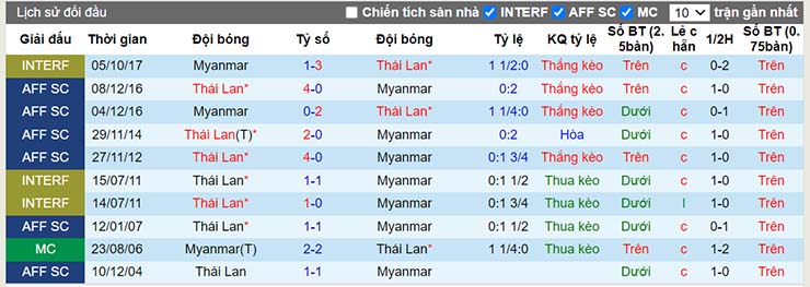Lịch sử đối đầu Thái Lan vs Myanmar ngày 11/12