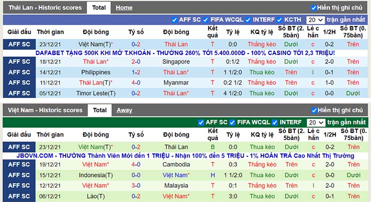 Phong độ thi đấu Thái Lan vs Việt Nam ngày 26/12