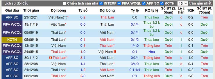 Lịch sử đối đầu Thái Lan vs Việt Nam ngày 26/12