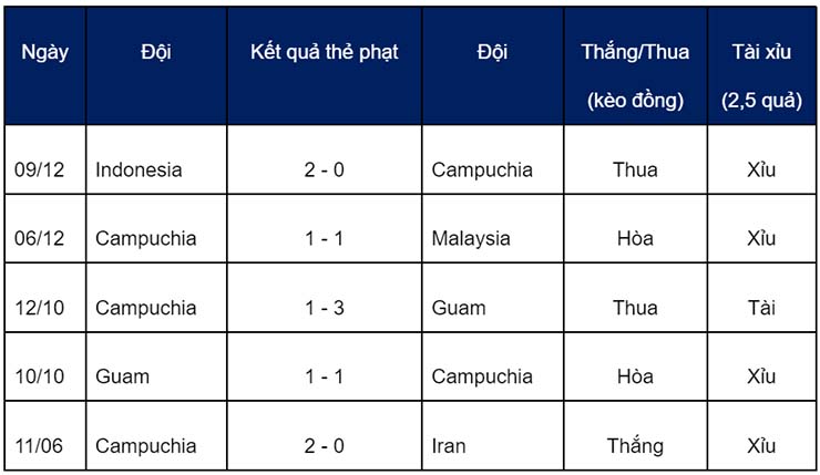 Soi kèo thẻ phạt Campuchia vs Lào, 16h30 ngày 15/12 - Ảnh 1