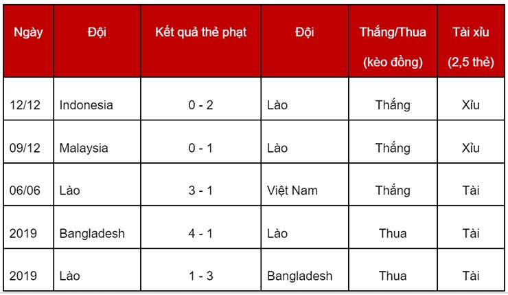 Soi kèo thẻ phạt Campuchia vs Lào, 16h30 ngày 15/12 - Ảnh 2