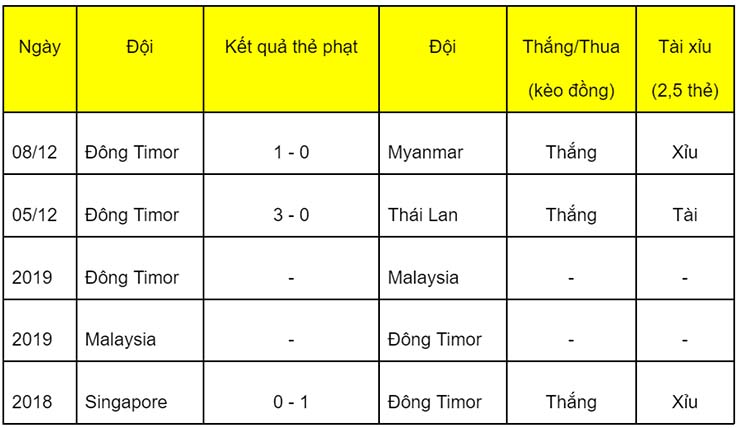 Soi kèo thẻ phạt Đông Timor vs Philippines, 16h30 ngày 11/12 - Ảnh 1