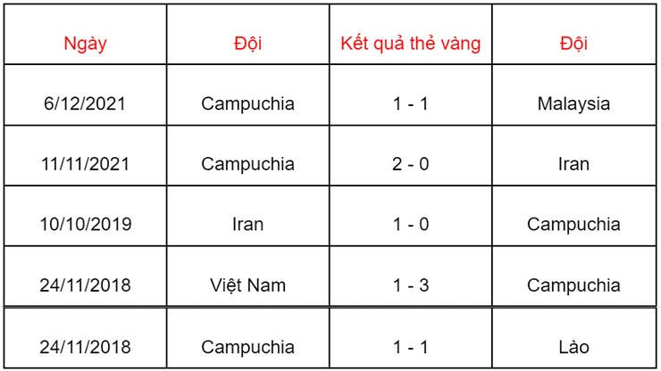 Soi kèo thẻ phạt Indonesia vs Campuchia, 19h30 ngày 9/12 - Ảnh 2