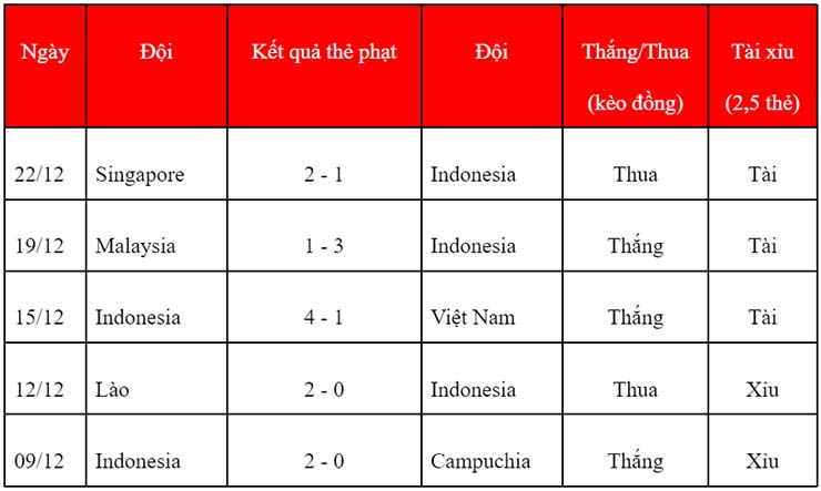 Soi kèo thẻ phạt Indonesia vs Singapore, 19h30 ngày 25/12 - Ảnh 2