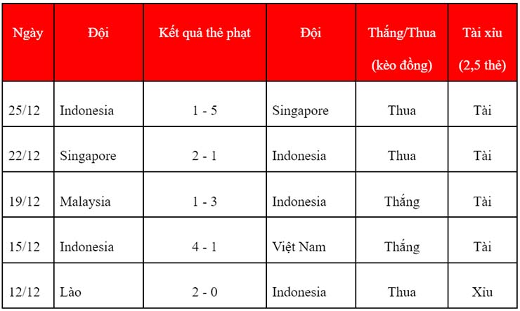 Soi kèo thẻ phạt Indonesia vs Thái Lan, 19h30 ngày 29/12 - Ảnh 2