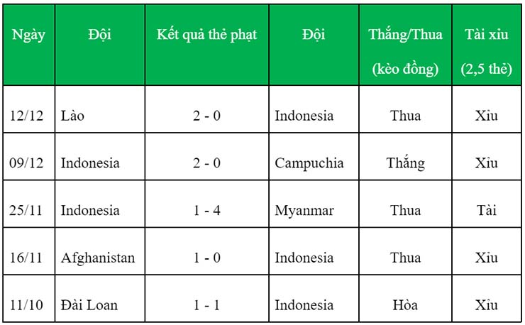 Soi kèo thẻ phạt Indonesia vs Việt Nam, 19h30 ngày 15/12 - Ảnh 1