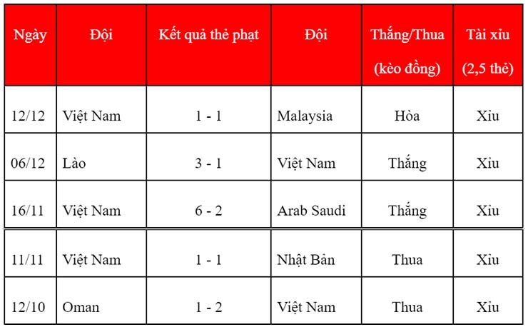 Soi kèo thẻ phạt Indonesia vs Việt Nam, 19h30 ngày 15/12 - Ảnh 2
