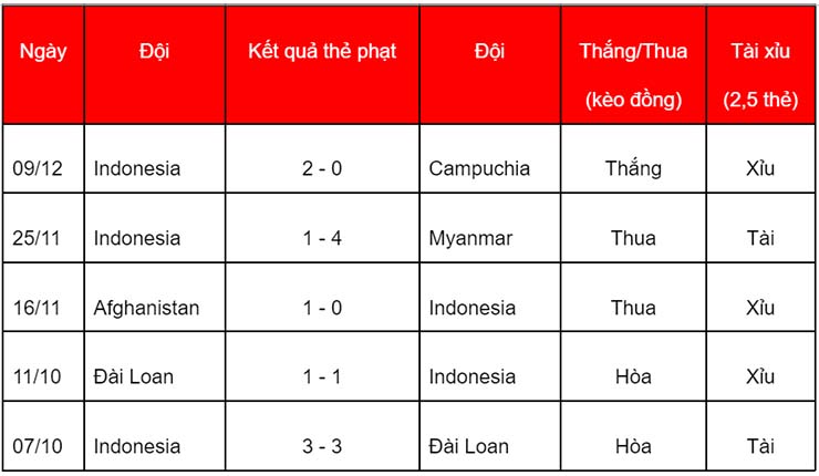 Soi kèo thẻ phạt Lào vs Indonesia, 16h30 ngày 12/12 - Ảnh 2