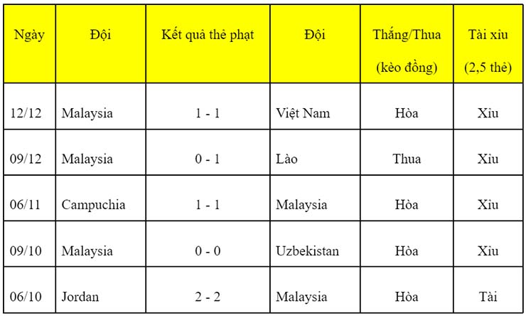 Soi kèo thẻ phạt Malaysia vs Indonesia, 19h30 ngày 19/12 - Ảnh 1