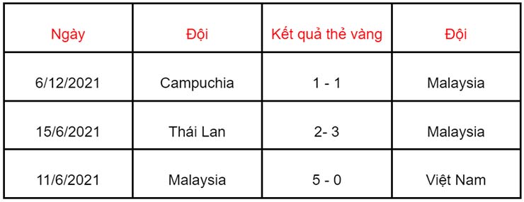 Soi kèo thẻ phạt Malaysia vs Lào, 16h30 ngày 9/12 - Ảnh 1