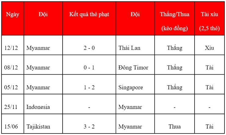 Soi kèo thẻ phạt Myanmar vs Philippines, 19h30 ngày 18/12 - Ảnh 1