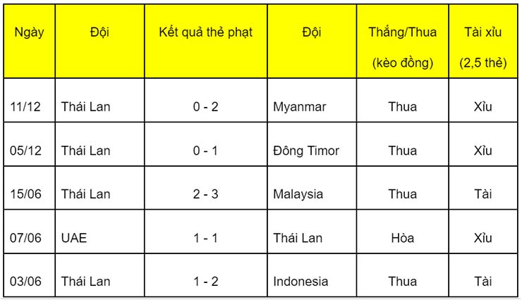 Soi kèo thẻ phạt Philippines vs Thái Lan, 16h30 ngày 14/12 - Ảnh 2