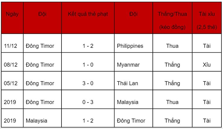 Soi kèo thẻ phạt Singapore vs Đông Timor, 19h30 ngày 14/12 - Ảnh 2