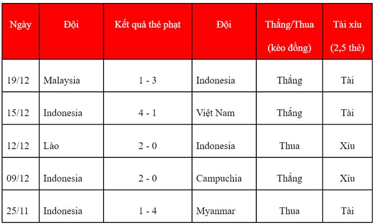 Soi kèo thẻ phạt Singapore vs Indonesia, 19h30 ngày 22/12 - Ảnh 2