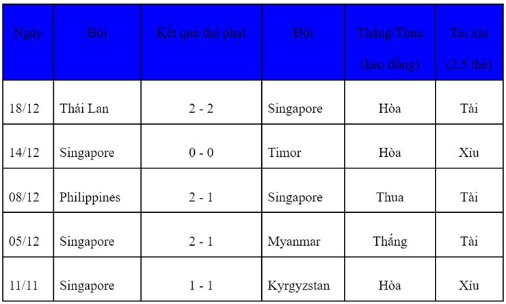 Soi kèo thẻ phạt Singapore vs Indonesia, 19h30 ngày 22/12 - Ảnh 3