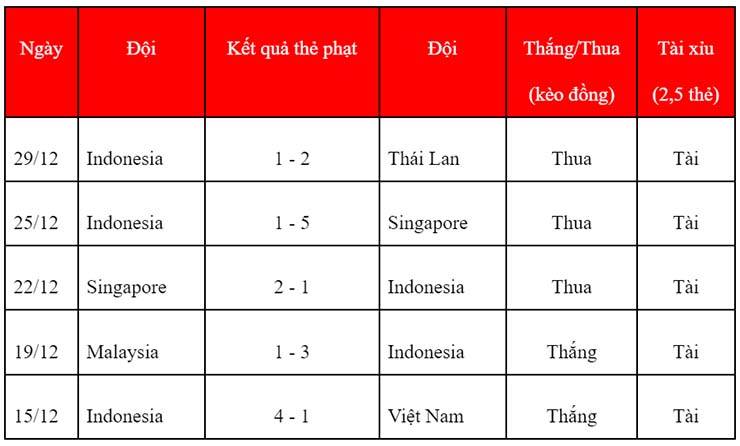 Soi kèo thẻ phạt Thái Lan vs Indonesia, 19h30 ngày 01/01 - Ảnh 3