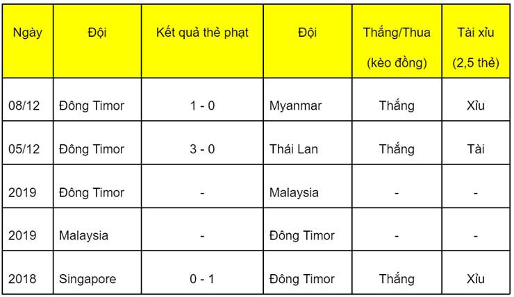 Soi kèo thẻ phạt Thái Lan vs Myanmar, 19h30 ngày 11/12 - Ảnh 1