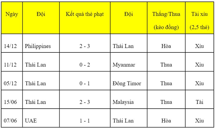 Soi kèo thẻ phạt Thái Lan vs Singapore, 19h30 ngày 18/12 - Ảnh 1