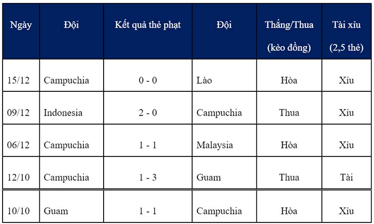 Soi kèo thẻ phạt Việt Nam vs Campuchia, 19h30 ngày 19/12 - Ảnh 2