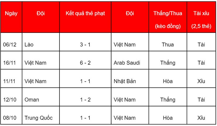 Soi kèo thẻ phạt Việt Nam vs Malaysia, 19h30 ngày 12/12 - Ảnh 1