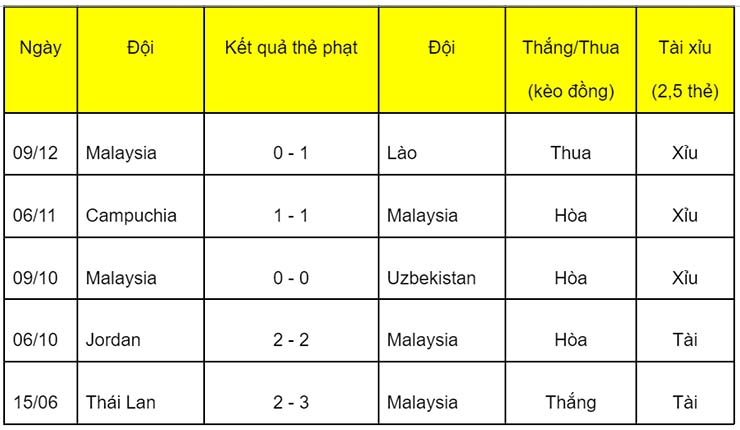 Soi kèo thẻ phạt Việt Nam vs Malaysia, 19h30 ngày 12/12 - Ảnh 2