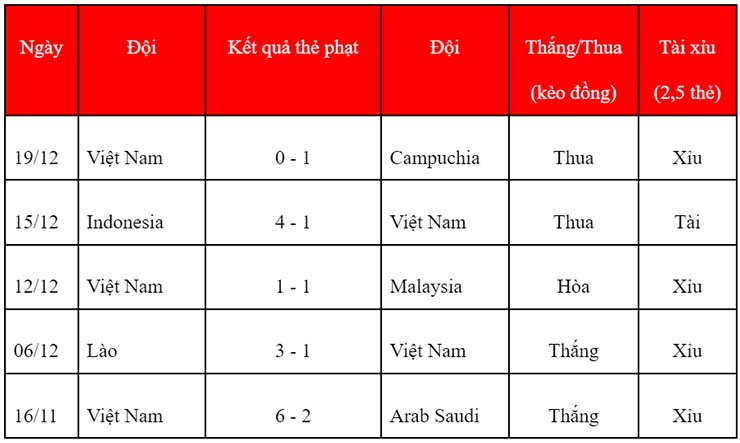 Soi kèo thẻ phạt Việt Nam vs Thái Lan, 19h30 ngày 23/12 - Ảnh 2